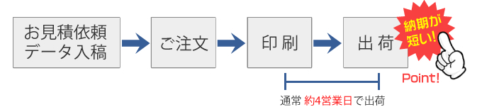 完全データをお持ちの場合、すぐに印刷に移れますので、納期が早くおすすめです。【格安伝票専門店】